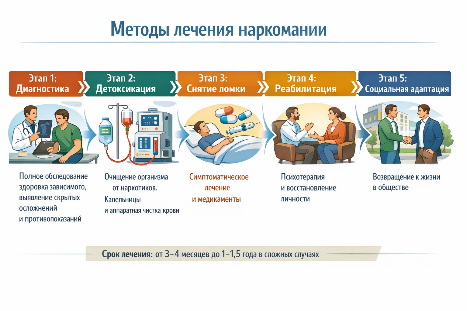 методы лечения наркомании в клинике